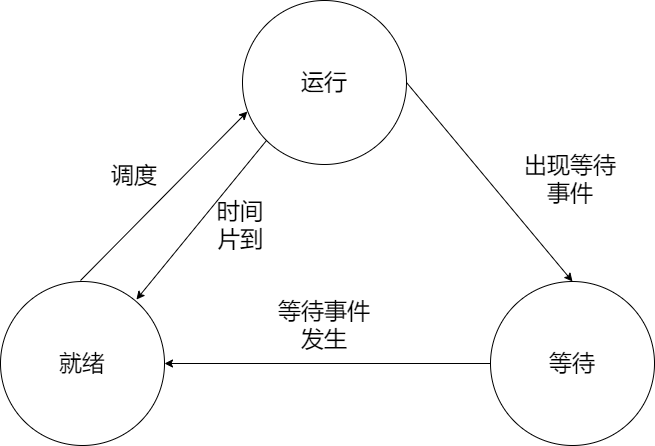 图1-1 进程三态模型及其状态转换