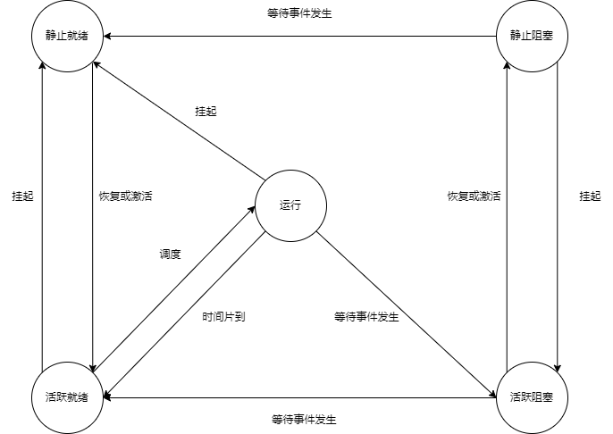 图1-2 具有挂起功能系统的进程状态及其转换