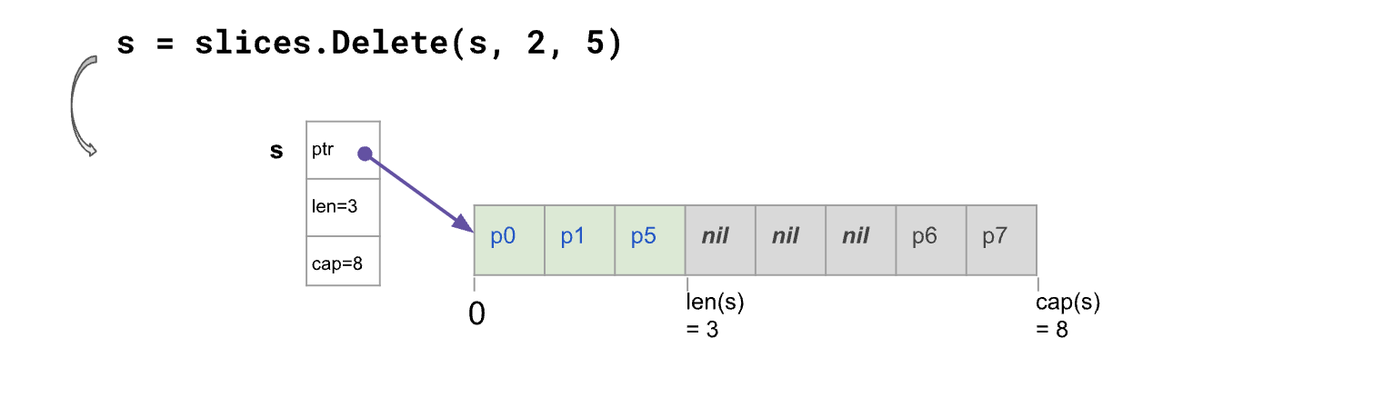 4_delete_s_2_5_nil